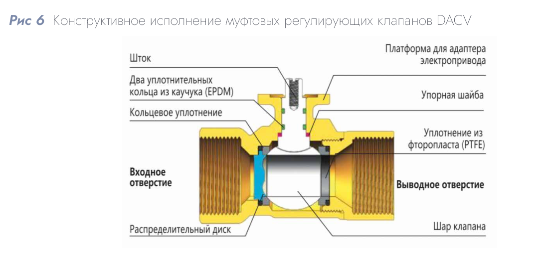 Шаровой регулирующий клапан DACV-2100-160 DN 100 Kvs 160